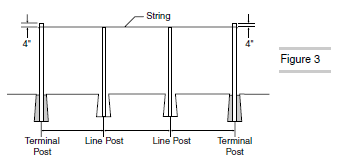 Figure 3 String Guide Along Terminal And Line Posts Diagram